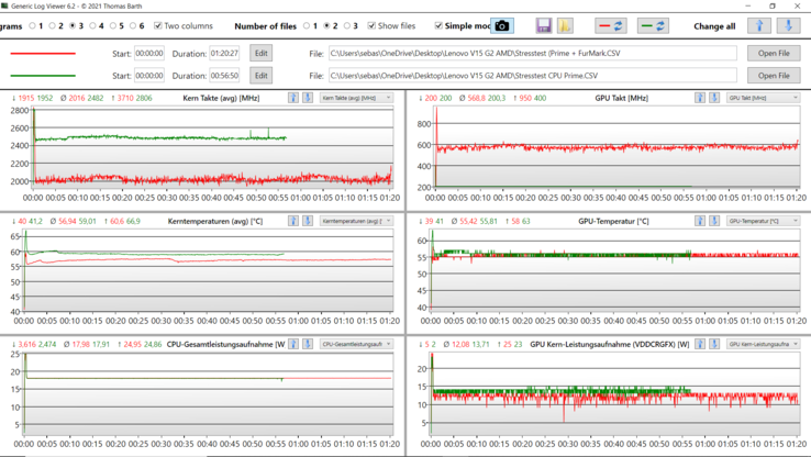 Grafico dello stress test: Prime95+FurMark (rosso), solo Prime95 (verde)