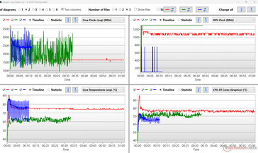 Temperature e velocità di clock - Rosso: Stress test; blu: Ciclo Cinebench R15; Verde: Witcher 3 Ultra