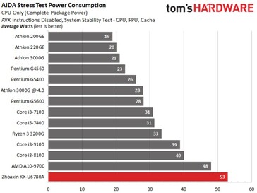 Consumo sotto carico (Image Source: Tom's Hardware USA)