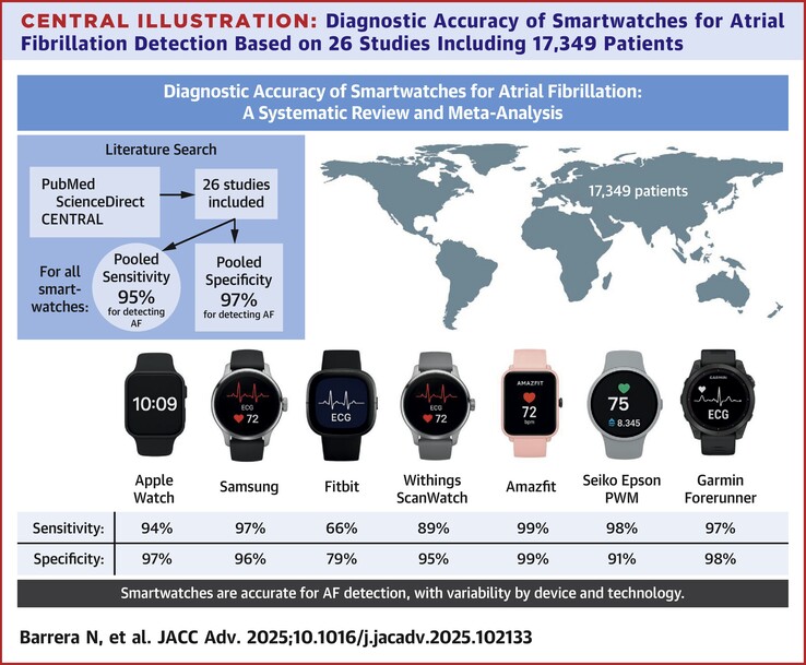 La sensibilità e la specificità variano notevolmente, ma sono (ben) superiori al 90% per i dispositivi Apple, Samsung, Amazfit, Seiko e Garmin. (Fonte: Barrera N et al.)