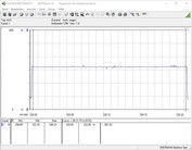 Consumi del sistema di test (FurMark PT 120%)