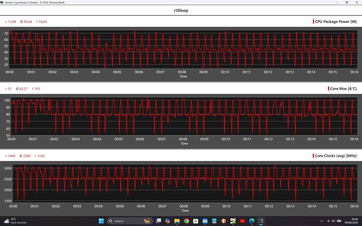 Metriche della CPU durante il ciclo di Cinebench R15