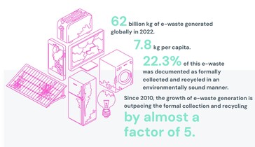 La situazione globale dei rifiuti elettronici generati rispetto a quelli riciclati. (Fonte: Rapporto Global E-waste Monitor 2024)