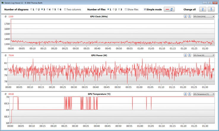 Valori GPU durante il test The Witcher 3