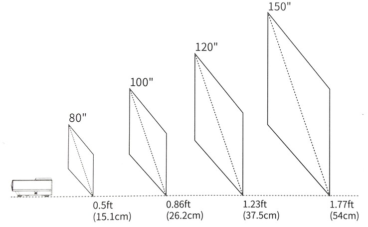 Distanza dello schermo rispetto alle dimensioni dello schermo (Fonte: manuale)