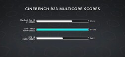 Cinebench R23. (Fonte immagine: Dave2D)