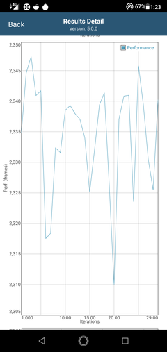 Riduzione delle prestazioni dopo 20 iterazioni in GFXBench T-Rex ES 2.0 a lungo termine