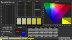 CalMAN: saturazione del colore (calibrato)