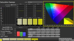 CalMAN: saturazione del colore (calibrata)