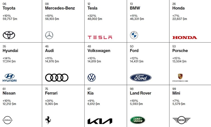 La classifica dei marchi automobilistici di Interbrand per il 2022 vede Tesla salire al 3° posto