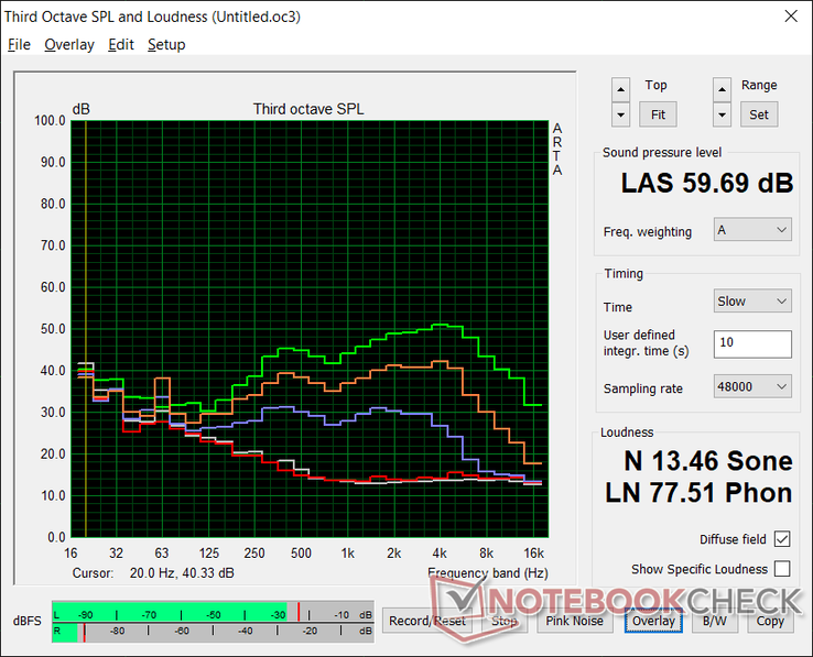 Profilo del rumore della ventola (bianco: Sfondo, rosso: Sistema inattivo, Blu: 3DMark 06, Arancione: the Witcher 3 sul profilo di potenza Performance, Verde: Modalità Turbo)