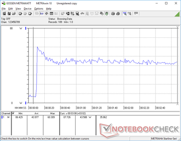 Il consumo raggiungeva un picco di 60 W quando si avviava Prime95, prima di scendere costantemente a 43 W, più stabili