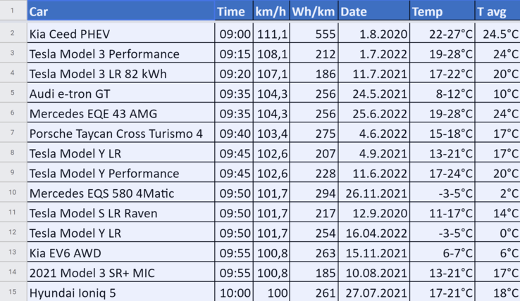 L'attuale classifica della 1000 km EV challenge (fonte: Bjørn Nyland)