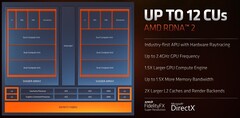 La resa dei conti della grafica integrata: AMD Radeon 680M fa sembrare Intel Iris Xe un gioco da ragazzi (fonte: AMD)