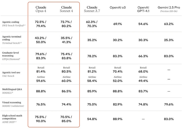 I modelli di AI di Anthropic Claude 4 hanno in genere prestazioni migliori rispetto al modello precedente dell'azienda, in base a benchmark di AI standardizzati. (Fonte: Anthropic)