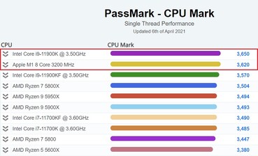 Grafico delle prestazioni del singolo thread. (Fonte: PassMark)