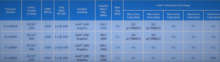 Specifiche Intel Tiger Lake-H (immagine via @9550Pro on Twitter)