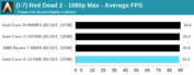 Intel Core i7-11700K - Red Dead Redemption 2. (Fonte: Anandtech)