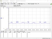 Consumo energetico del nostro sistema di prova in idle