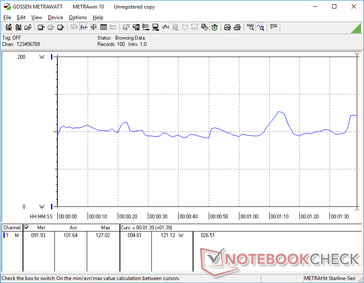 Consumo relativamente costante durante l'esecuzione di 3DMark 06. I picchi brevi si verificano quando il frame rate salta