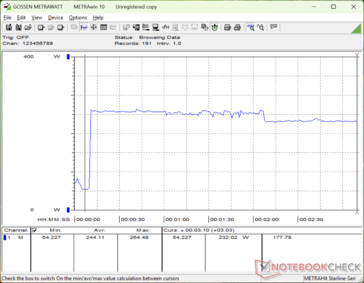 Il consumo raggiungeva un picco di 264 W quando si avviava lo stress Prime95, prima di scendere leggermente a 232 W circa due minuti dopo