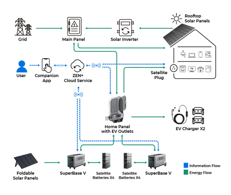 ... e di inserirsi in un sistema domestico come UPS o caricabatterie per veicoli elettrici su larga scala. (Fonte: Zendure)