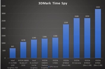 Nel test Time Spy di 3D Marks, l'iGPU 780M si comporta in modo ammirevole nonostante consumi la metà della potenza. (Fonte: GucksTV su YouTube)