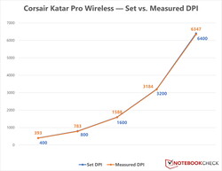 Corsair Katar Pro Wireless - Variazione DPI