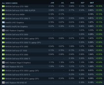 Variazione percentuale mensile. (Fonte dell'immagine: Steam)