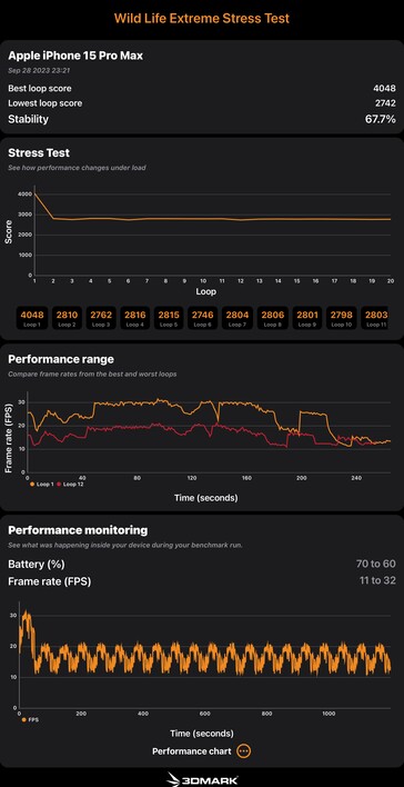 I risultati del test dell'A17 Pro nel 3D Mark Wild Life Extreme Stress Test. (Fonte: Notebookcheck)