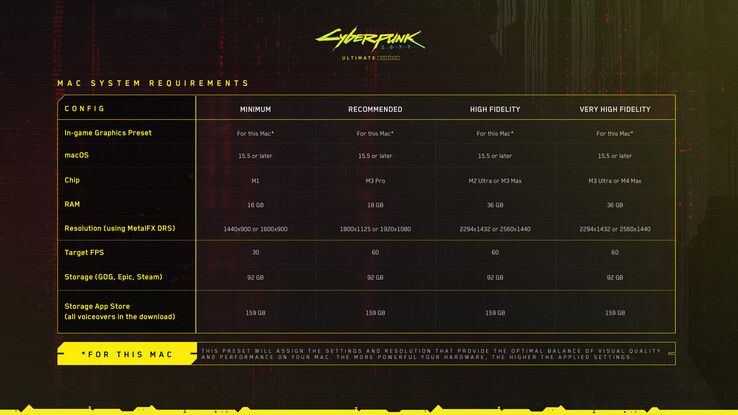 Requisiti di sistema di Cyberpunk 2077 per Mac (fonte: CD Projekt Red)