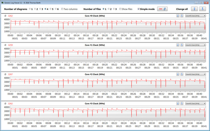 Valori clock CPU durante il benchmark CB15