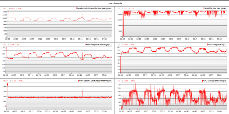 Diario dello stress test