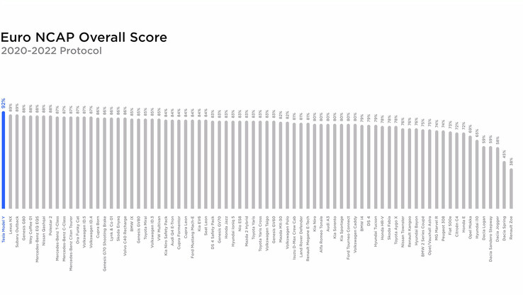 Classifica del punteggio complessivo Euro NCAP 2022