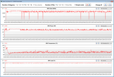 Clock del core della GPU durante lo stress test di gioco con The Witcher 3 (modalità performance)