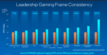 Prestazioni di gioco di Intel Raptor Lake