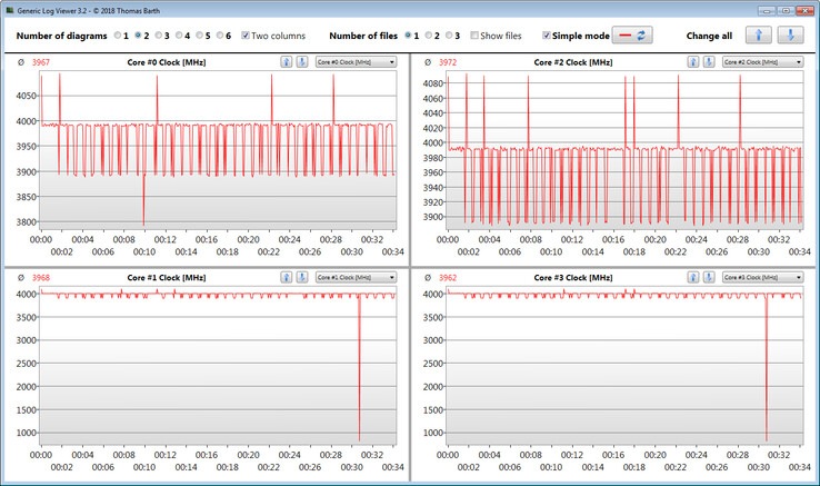 Clock CPU durante un ciclo CineBench 15