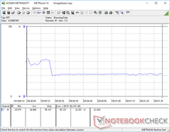 Consumo nel tempo durante l'esecuzione di 3DMark 06. Il consumo è più alto durante i primi 15 secondi quando il frame rate è più alto