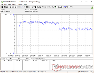 Lo stress di Prime95+FurMark causerebbe un picco di 210 W prima di scendere a soli 168 W 90 secondi dopo, forse a causa di limitazioni termiche