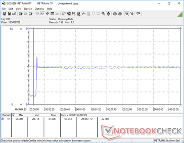 Lo stress di Pirme95 è iniziato a 10 secondi. Il consumo raggiunge i 37,8 W prima di scendere e stabilizzarsi a 29 W