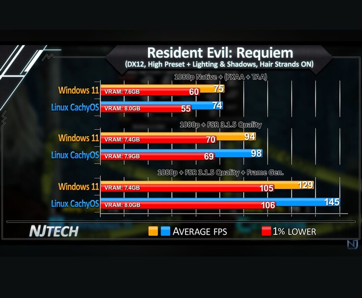 Resident Evil Requiem Windows 11 vs Linux CachyOS grafico di confronto FPS 1080p che mostra FPS medi e minimi dell'1%.
