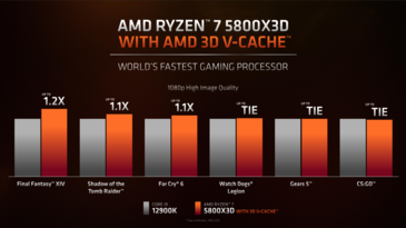 AMD Ryzen 7 5800X3D vs Intel Core i9-12900K - Prestazioni di gioco. (Fonte: AMD)