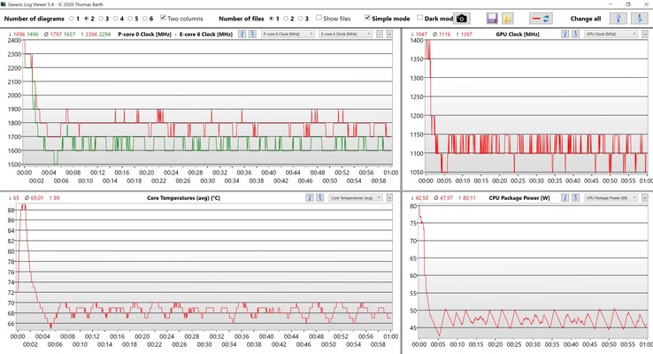 Dati CPU e iGPU nello stress test (frequenza di clock della CPU in alto a sinistra in rosso: P-Core 0, verde: E-Core 6)