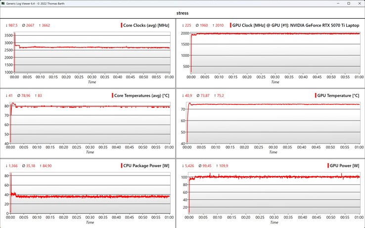 Test di stress dei dati CPU/GPU