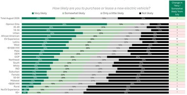 Quanto è probabile che acquisti o prenda in leasing un nuovo veicolo elettrico?