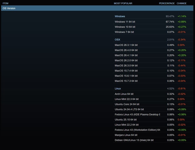 Le quote attuali del sistema operativo tra gli utenti di Steam