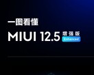 MIUI 12.5 Enhanced Edition è in arrivo per gli utenti MIUI globali. (Fonte: Xiaomi)