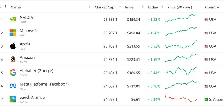 Le 7 principali società quotate in borsa per capitalizzazione di mercato (fonte: CompaniesMarketCap.com; screenshot)