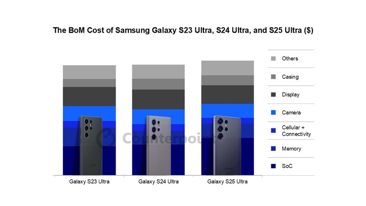 La produzione di Galaxy S25 Ultra costa il 3,4% in più rispetto a Galaxy S24 Ultra. (Fonte: Counterpoint Research)