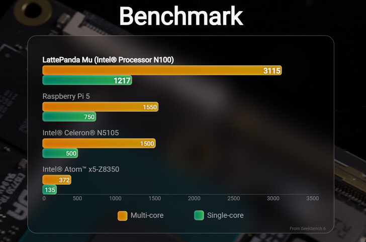 Confronto dei punteggi di benchmark (fonte: LattePanda)